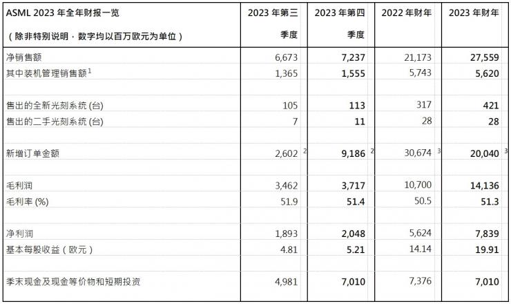 ASML發(fā)布2023年全年財(cái)報(bào)：凈銷售額276億歐元，凈利潤78億歐元