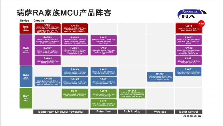 瑞薩面向電機控制應(yīng)用推出性能卓越的RA8 MCU