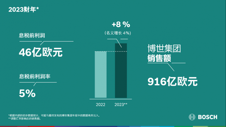 2023財(cái)年：博世集團(tuán)逆勢(shì)實(shí)現(xiàn)業(yè)務(wù)增長(zhǎng)