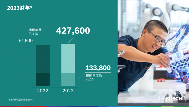 2023財(cái)年：博世集團(tuán)逆勢(shì)實(shí)現(xiàn)業(yè)務(wù)增長(zhǎng)