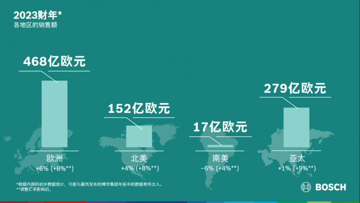 2023財(cái)年：博世集團(tuán)逆勢(shì)實(shí)現(xiàn)業(yè)務(wù)增長(zhǎng)