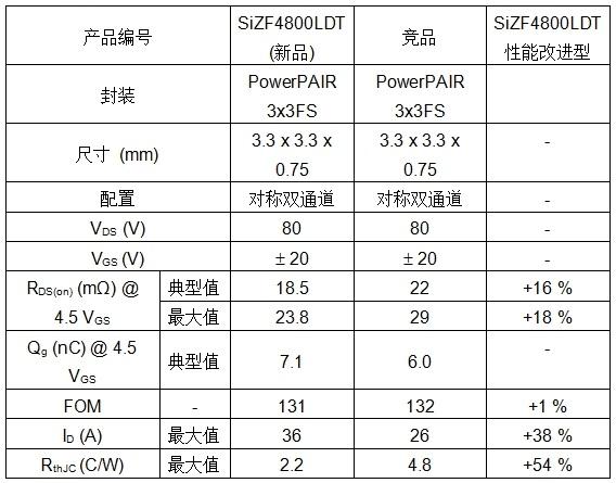 Vishay的新款80V對稱雙通道MOSFET的RDS(ON)達到業(yè)內(nèi)先進水平，可顯著提高功率密度、能效和熱性能