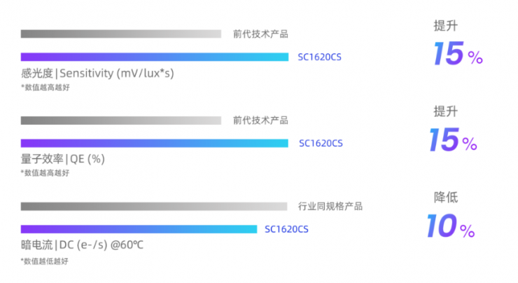 思特威推出1600萬像素手機(jī)圖像傳感器新品SC1620CS