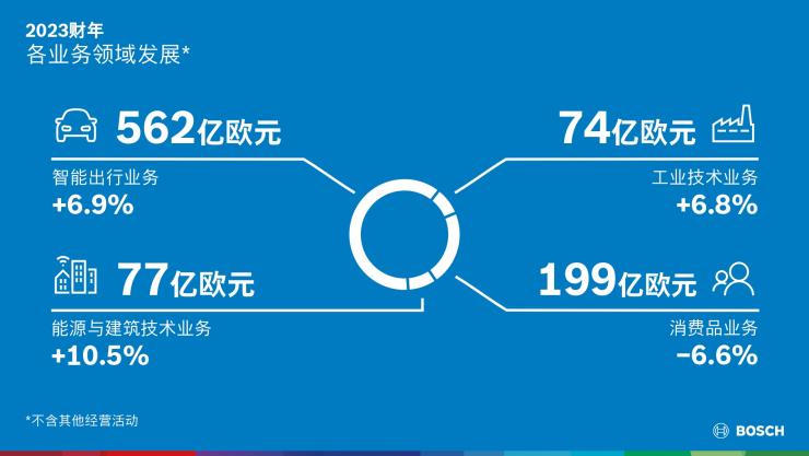 博世加碼創(chuàng)新、合作和并購——成本削減仍是重點