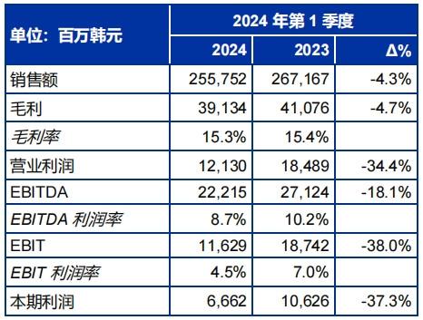 SONGWON公布2024年第1季度財(cái)務(wù)業(yè)績(jī)