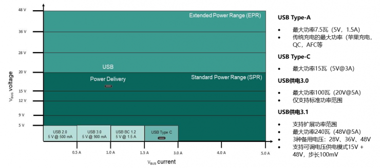 如何實現最大化供電？聚焦最高供電能力240瓦的USB供電參考設計方案