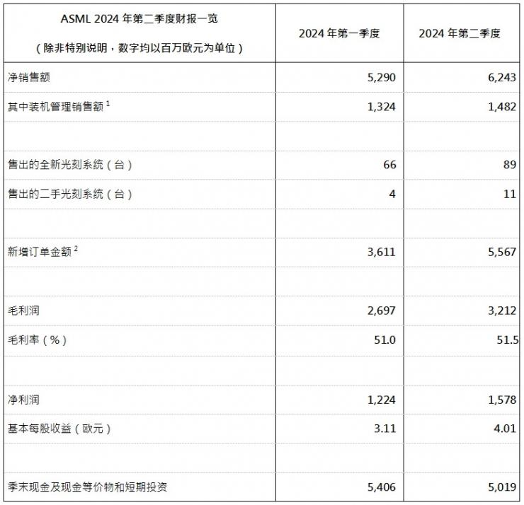 ASML發(fā)布2024年第二季度財報：凈銷售額62億歐元，凈利潤為16億歐元