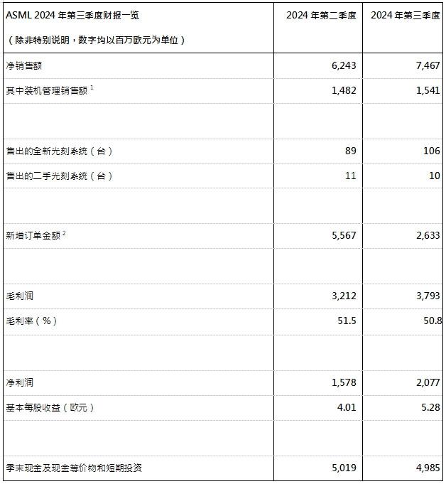 ASML發(fā)布2024年第三季度財報：凈銷售額75億歐元，凈利潤為21億歐元，預計2024年全年凈銷售額約為280億歐元