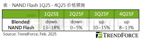 TrendForce集邦咨詢：供應(yīng)商積極減產(chǎn)應(yīng)對(duì)供過于求，庫(kù)存去化及AI需求可望推動(dòng)下半年NAND Flash價(jià)格回升