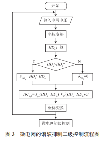 電動汽車充電諧波對并網型微電網的影響與抑制補償方法研究