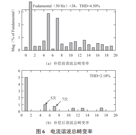 電動汽車充電諧波對并網型微電網的影響與抑制補償方法研究