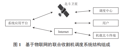 基于物聯(lián)網(wǎng)技術(shù)的聯(lián)合收割機(jī)調(diào)度優(yōu)化系統(tǒng)研究