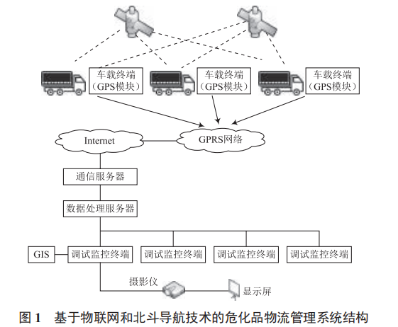 基于物聯(lián)網和北斗導航技術的?；肺锪鞴芾硐到y(tǒng)設計