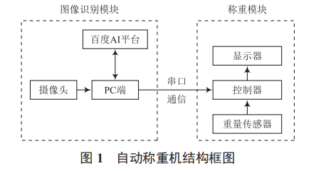 一種基于深度學(xué)習(xí)的自動(dòng)稱重機(jī)的設(shè)計(jì)