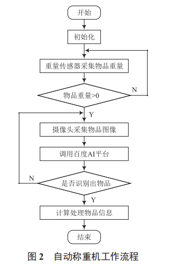 一種基于深度學(xué)習(xí)的自動(dòng)稱重機(jī)的設(shè)計(jì)