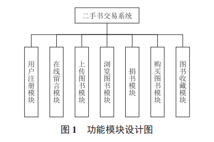 二手書交易系統(tǒng)的設(shè)計(jì)與實(shí)現(xiàn)