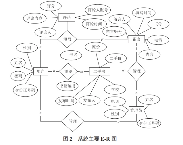 二手書交易系統(tǒng)的設(shè)計(jì)與實(shí)現(xiàn)