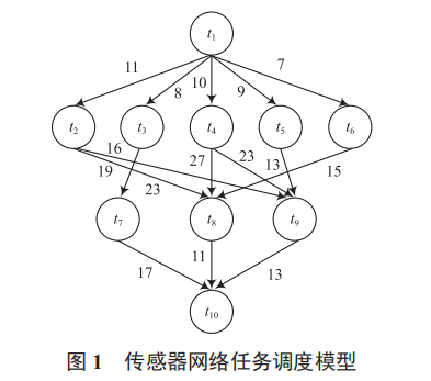 CPS 傳感器網(wǎng)絡(luò)節(jié)點調(diào)度設(shè)計