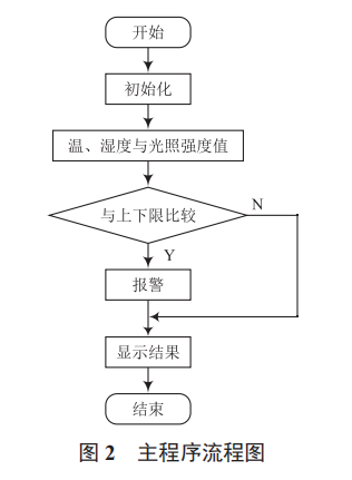 基于 Arduino 和 WiFi 的溫室監(jiān)控系統(tǒng)