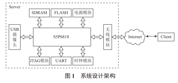 基于 S5P6818 無線視頻監(jiān)控系統(tǒng)設(shè)計