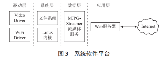 基于 S5P6818 無線視頻監(jiān)控系統(tǒng)設(shè)計