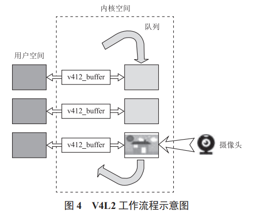 基于 S5P6818 無線視頻監(jiān)控系統(tǒng)設(shè)計