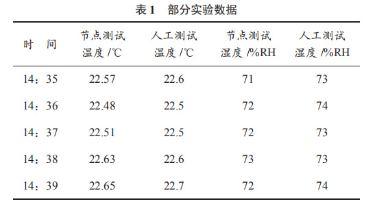 基于 LoRa 的溫濕度監(jiān)測節(jié)點設(shè)計