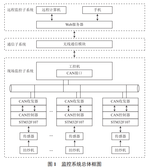 基于物聯(lián)網(wǎng)的紡紗機監(jiān)控系統(tǒng)