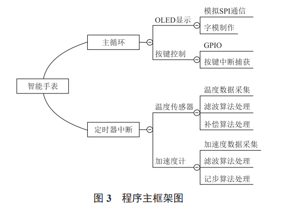 基于 STM32F103C8T6 單片機的多功能智能手表設(shè)計