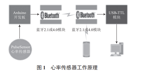 人體健康智能監(jiān)護(hù)系統(tǒng)