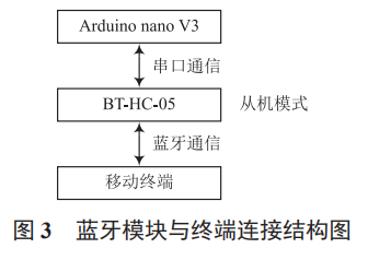 人體健康智能監(jiān)護(hù)系統(tǒng)