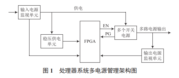 一種基于 FPGA 的處理器電源管理架構(gòu)設(shè)計