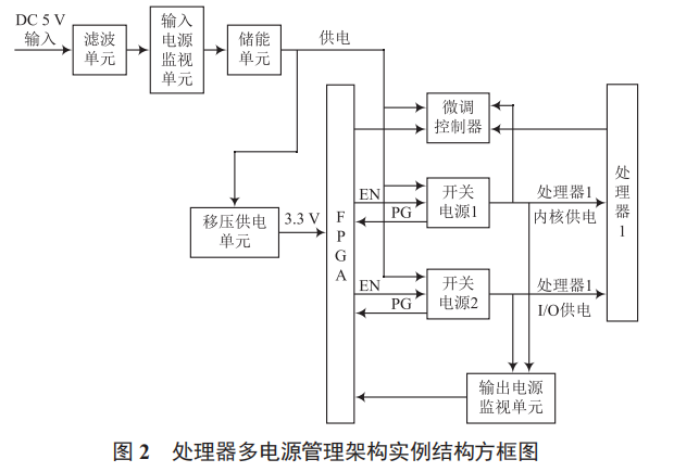 一種基于 FPGA 的處理器電源管理架構(gòu)設(shè)計