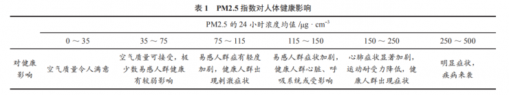 霧霾預警及人體健康建議智能穿戴設計