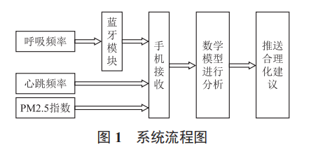 霧霾預警及人體健康建議智能穿戴設計