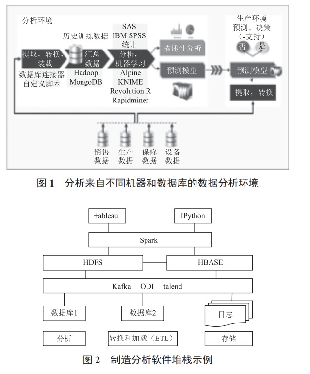 基于物聯(lián)網(wǎng)的工業(yè)制造分析研究