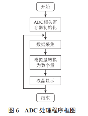 基于單片機的電流信號檢測系統(tǒng)設計