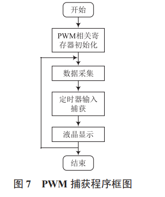 基于單片機的電流信號檢測系統(tǒng)設計