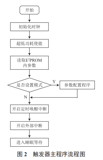 基于 LoRa 的井蓋安全監(jiān)測系統(tǒng)設計與實現(xiàn)