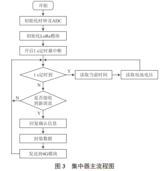 基于 LoRa 的井蓋安全監(jiān)測系統(tǒng)設計與實現(xiàn)