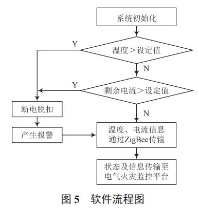 基于 ZigBee 技術(shù)的配電柜火災監(jiān)控系統(tǒng)設(shè)計