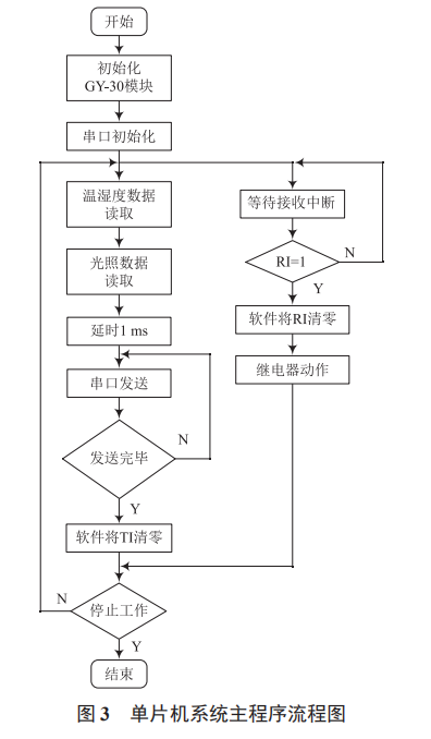 基于單片機和 WiFi 的智能室內(nèi)環(huán)境監(jiān)控系統(tǒng)設計