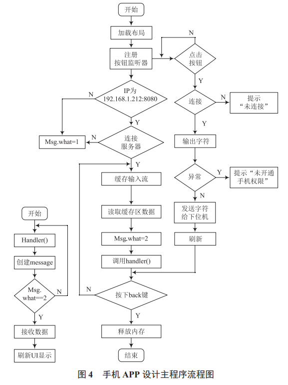 基于單片機和 WiFi 的智能室內(nèi)環(huán)境監(jiān)控系統(tǒng)設計