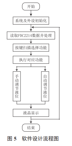 簡易液位測控系統(tǒng)設(shè)計