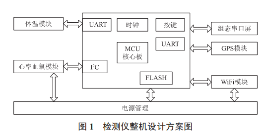 基于“去中心化”的人體生理參數(shù)檢測儀設計