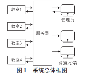 高校教學(xué)樓智能控制系統(tǒng)