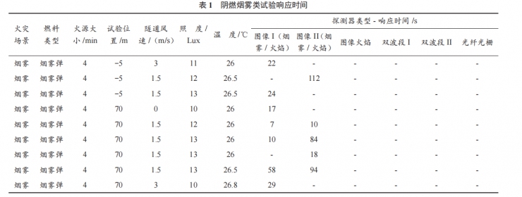 公路隧道實(shí)體火災(zāi)探測(cè)試驗(yàn)對(duì)比分析研究