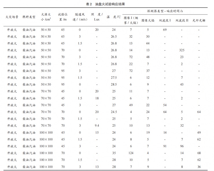 公路隧道實(shí)體火災(zāi)探測(cè)試驗(yàn)對(duì)比分析研究