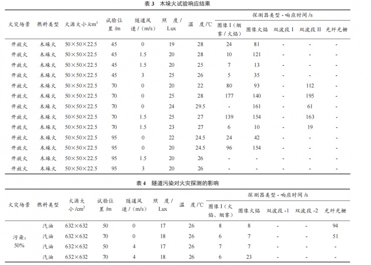 公路隧道實(shí)體火災(zāi)探測(cè)試驗(yàn)對(duì)比分析研究