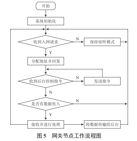 基于 Sub-1 GHz 的海上風電狀態(tài)監(jiān)控節(jié)點設計